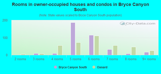 Rooms in owner-occupied houses and condos in Bryce Canyon South