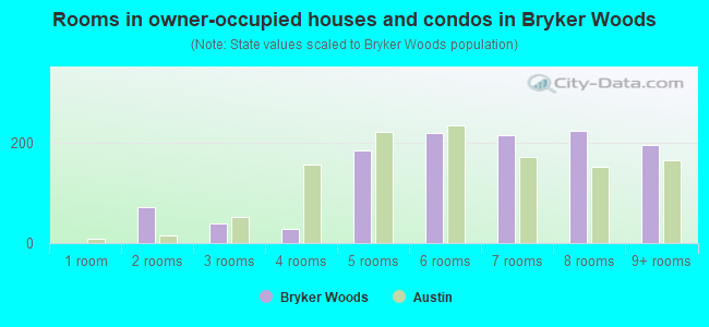 Rooms in owner-occupied houses and condos in Bryker Woods