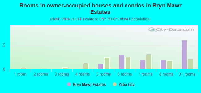 Rooms in owner-occupied houses and condos in Bryn Mawr Estates