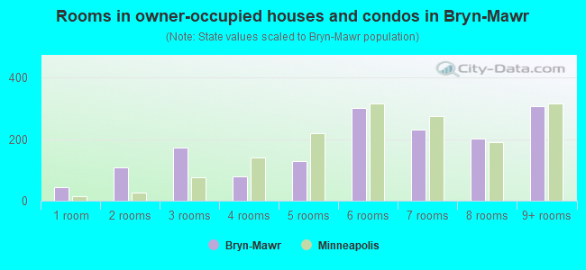 Rooms in owner-occupied houses and condos in Bryn-Mawr