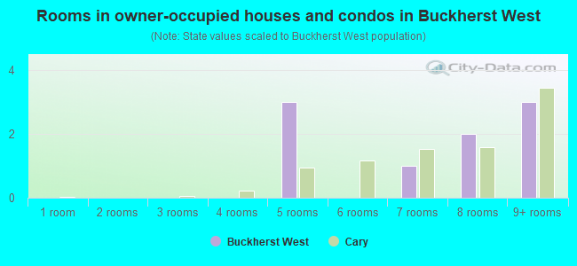 Rooms in owner-occupied houses and condos in Buckherst West