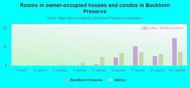 Rooms in owner-occupied houses and condos in Buckhorn Preserve