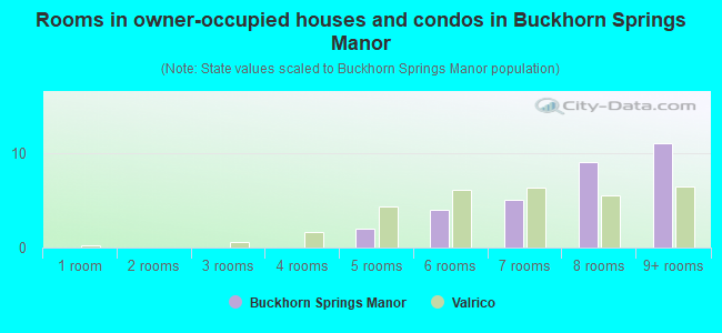 Rooms in owner-occupied houses and condos in Buckhorn Springs Manor