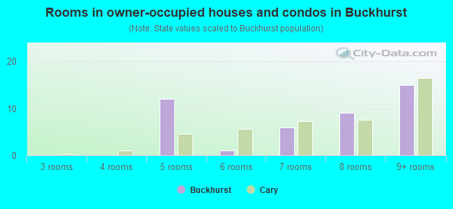 Rooms in owner-occupied houses and condos in Buckhurst