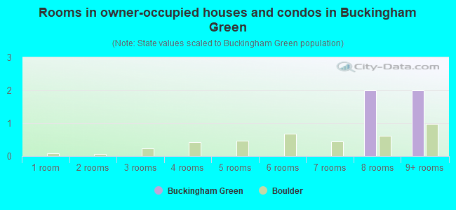 Rooms in owner-occupied houses and condos in Buckingham Green