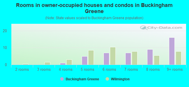Rooms in owner-occupied houses and condos in Buckingham Greene