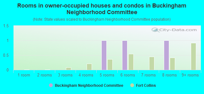 Rooms in owner-occupied houses and condos in Buckingham Neighborhood Committee