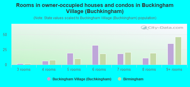 Rooms in owner-occupied houses and condos in Buckingham Village (Buchkingham)