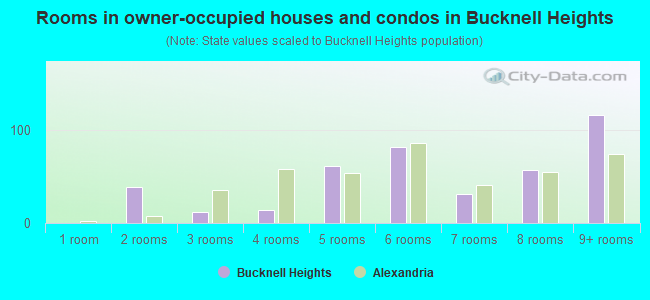 Rooms in owner-occupied houses and condos in Bucknell Heights