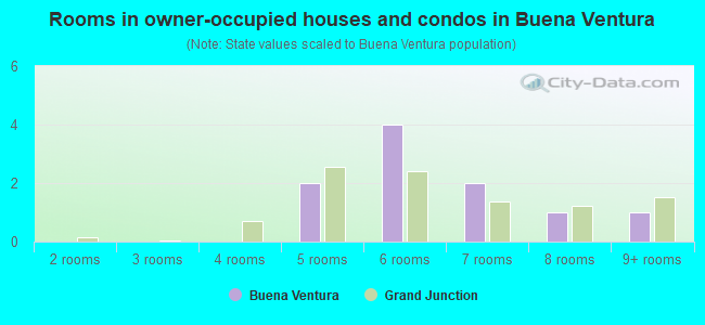Rooms in owner-occupied houses and condos in Buena Ventura