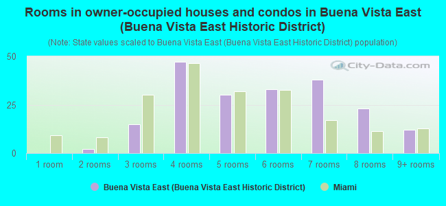 Rooms in owner-occupied houses and condos in Buena Vista East (Buena Vista East Historic District)