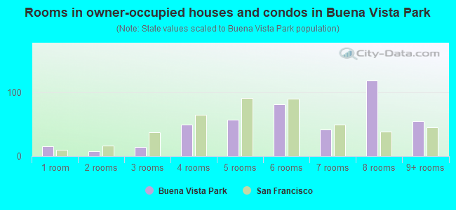 Rooms in owner-occupied houses and condos in Buena Vista Park