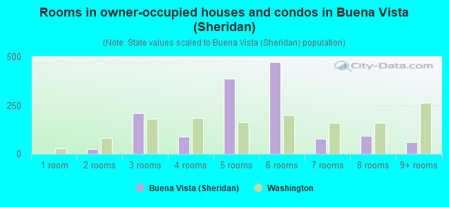 Rooms in owner-occupied houses and condos in Buena Vista (Sheridan)