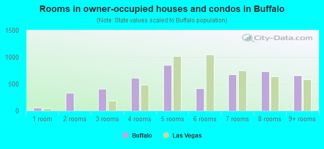 Rooms in owner-occupied houses and condos in Buffalo