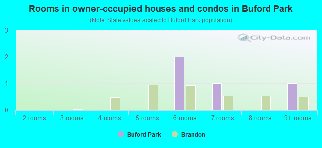 Rooms in owner-occupied houses and condos in Buford Park