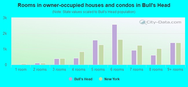 Rooms in owner-occupied houses and condos in Bull's Head
