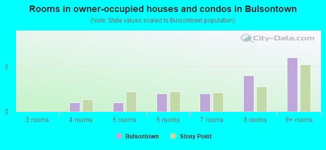 Rooms in owner-occupied houses and condos in Bulsontown