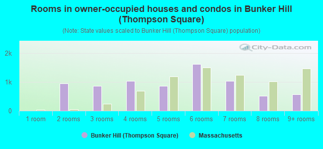 Rooms in owner-occupied houses and condos in Bunker Hill (Thompson Square)