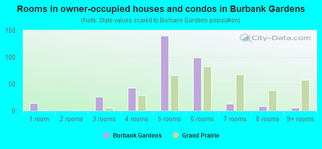 Rooms in owner-occupied houses and condos in Burbank Gardens