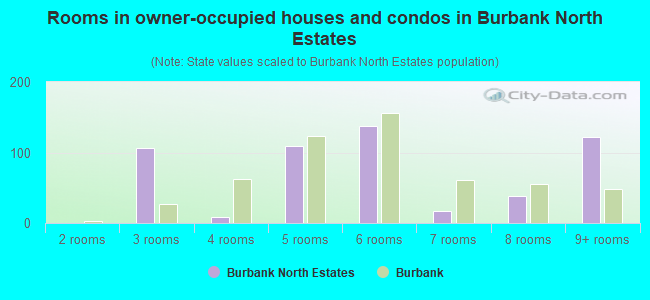 Rooms in owner-occupied houses and condos in Burbank North Estates