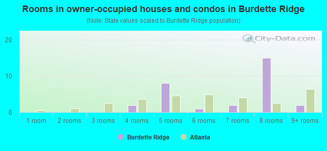 Rooms in owner-occupied houses and condos in Burdette Ridge