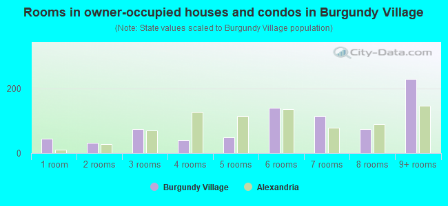 Rooms in owner-occupied houses and condos in Burgundy Village