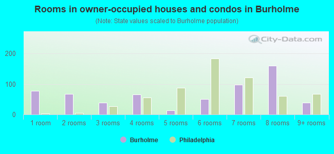 Rooms in owner-occupied houses and condos in Burholme