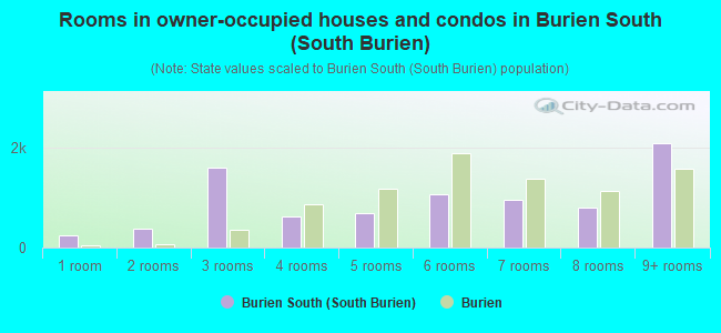 Rooms in owner-occupied houses and condos in Burien South (South Burien)