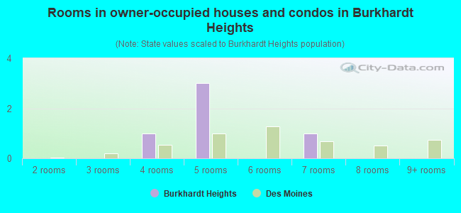 Rooms in owner-occupied houses and condos in Burkhardt Heights