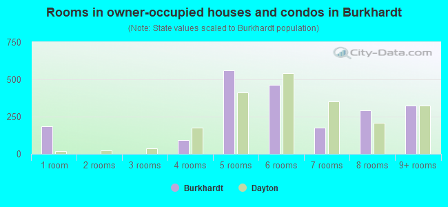 Rooms in owner-occupied houses and condos in Burkhardt