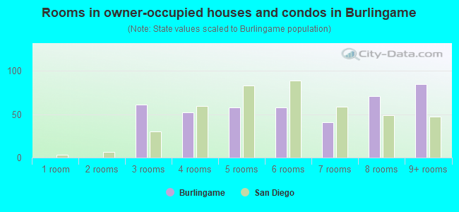 Rooms in owner-occupied houses and condos in Burlingame
