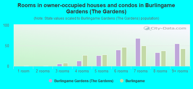 Rooms in owner-occupied houses and condos in Burlingame Gardens (The Gardens)