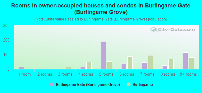 Rooms in owner-occupied houses and condos in Burlingame Gate (Burlingame Grove)