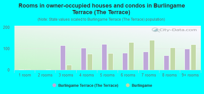 Rooms in owner-occupied houses and condos in Burlingame Terrace (The Terrace)