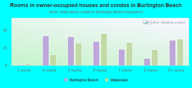 Rooms in owner-occupied houses and condos in Burlington Beach