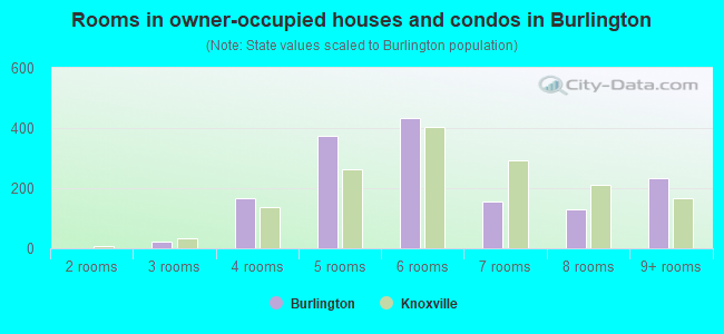 Rooms in owner-occupied houses and condos in Burlington