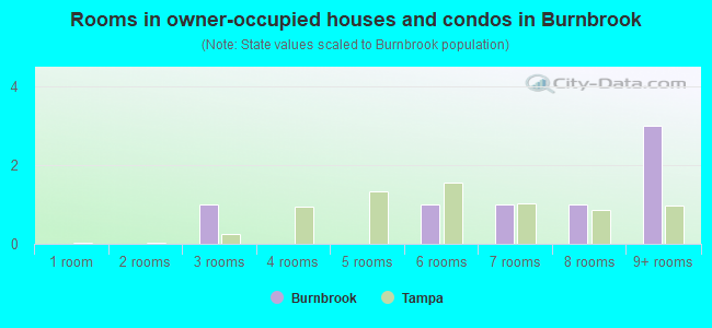 Rooms in owner-occupied houses and condos in Burnbrook