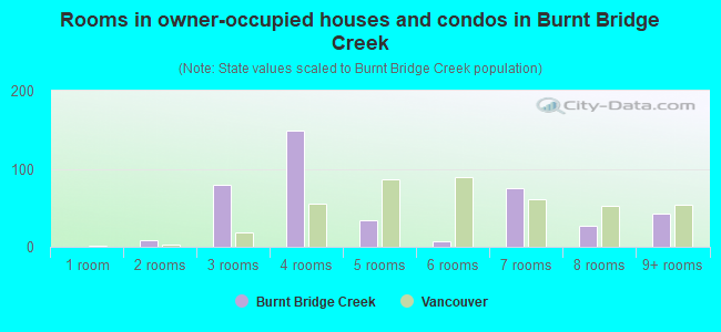 Rooms in owner-occupied houses and condos in Burnt Bridge Creek