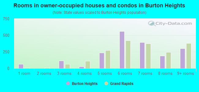 Rooms in owner-occupied houses and condos in Burton Heights