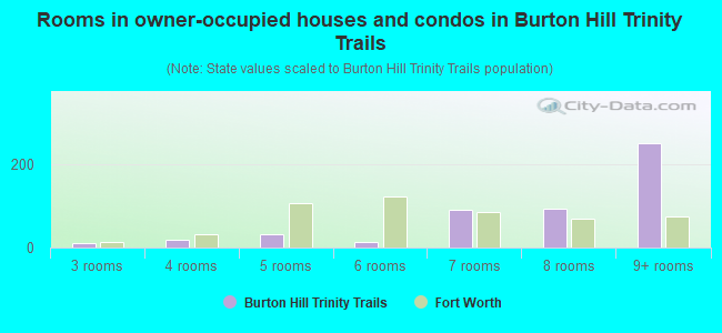 Rooms in owner-occupied houses and condos in Burton Hill Trinity Trails