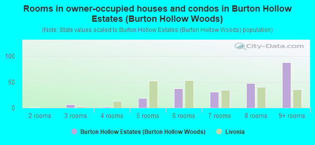 Rooms in owner-occupied houses and condos in Burton Hollow Estates (Burton Hollow Woods)