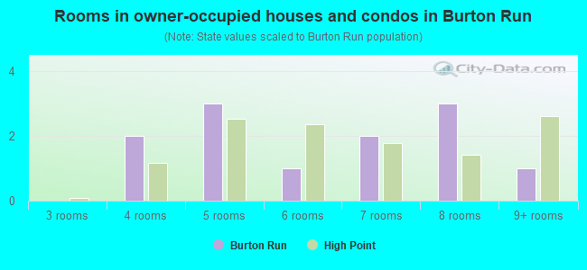 Rooms in owner-occupied houses and condos in Burton Run
