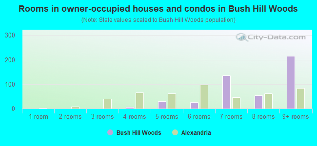 Rooms in owner-occupied houses and condos in Bush Hill Woods