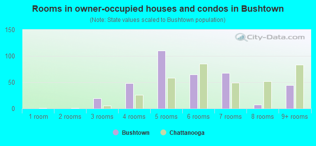 Rooms in owner-occupied houses and condos in Bushtown