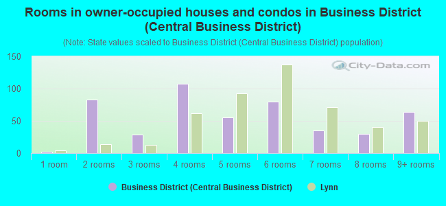Rooms in owner-occupied houses and condos in Business District (Central Business District)