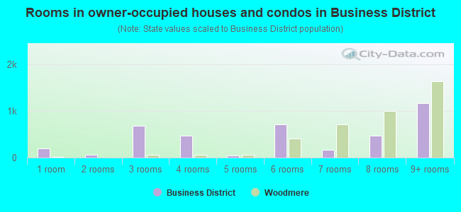 Rooms in owner-occupied houses and condos in Business District