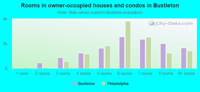Rooms in owner-occupied houses and condos in Bustleton