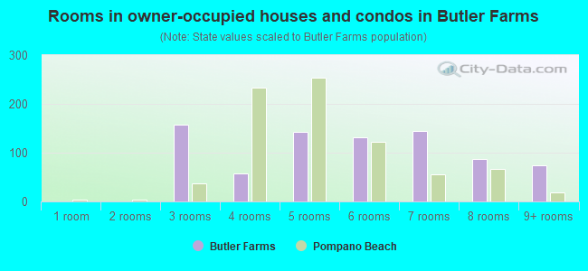 Rooms in owner-occupied houses and condos in Butler Farms
