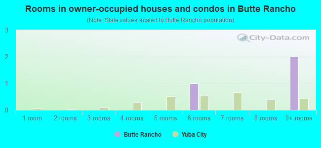 Rooms in owner-occupied houses and condos in Butte Rancho