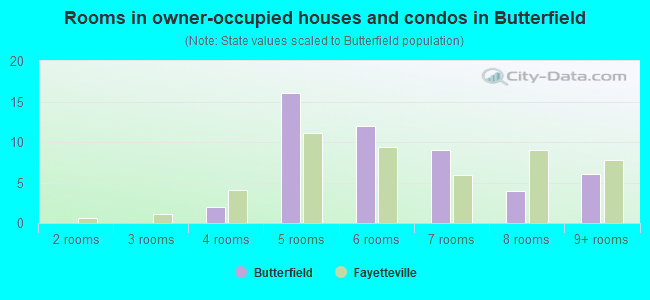 Rooms in owner-occupied houses and condos in Butterfield
